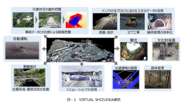 図ー１　VIRTUAL SHIZUOKA構想