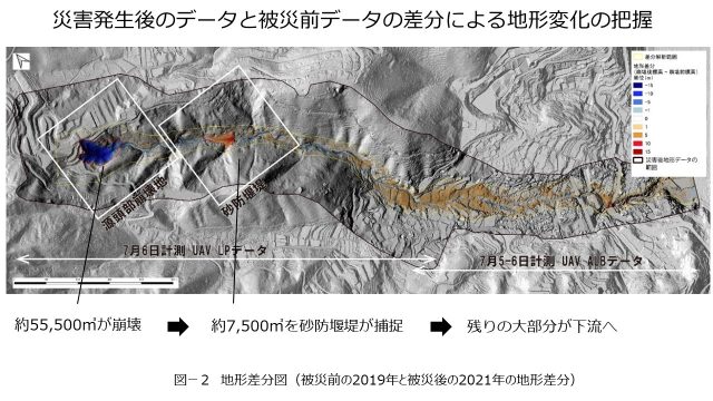 図ー２　地形差分図（被災前の2019年と被災後の2021年の地形差分）
